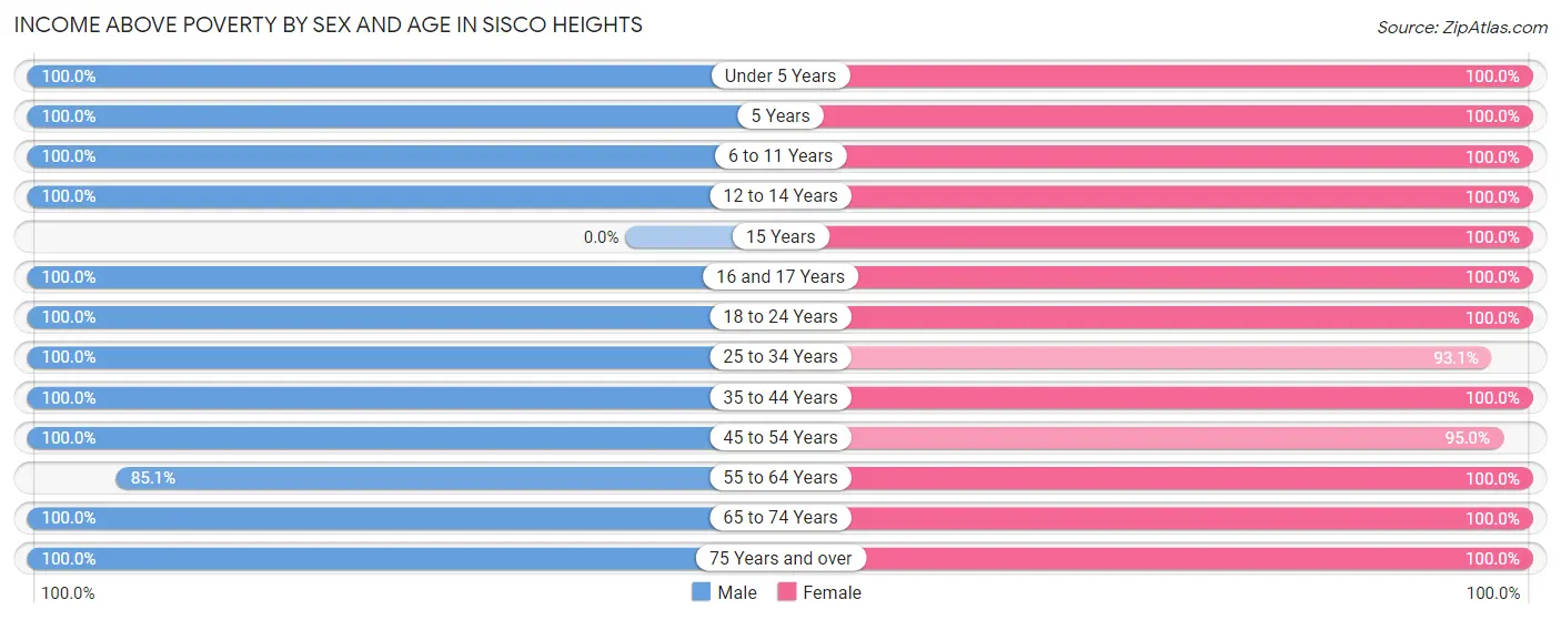 Income Above Poverty by Sex and Age in Sisco Heights