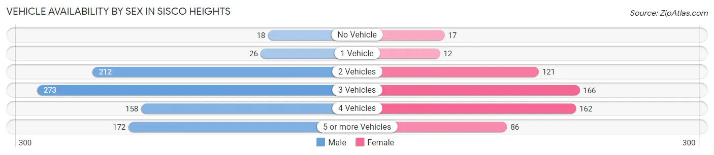 Vehicle Availability by Sex in Sisco Heights