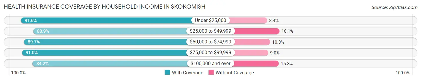 Health Insurance Coverage by Household Income in Skokomish