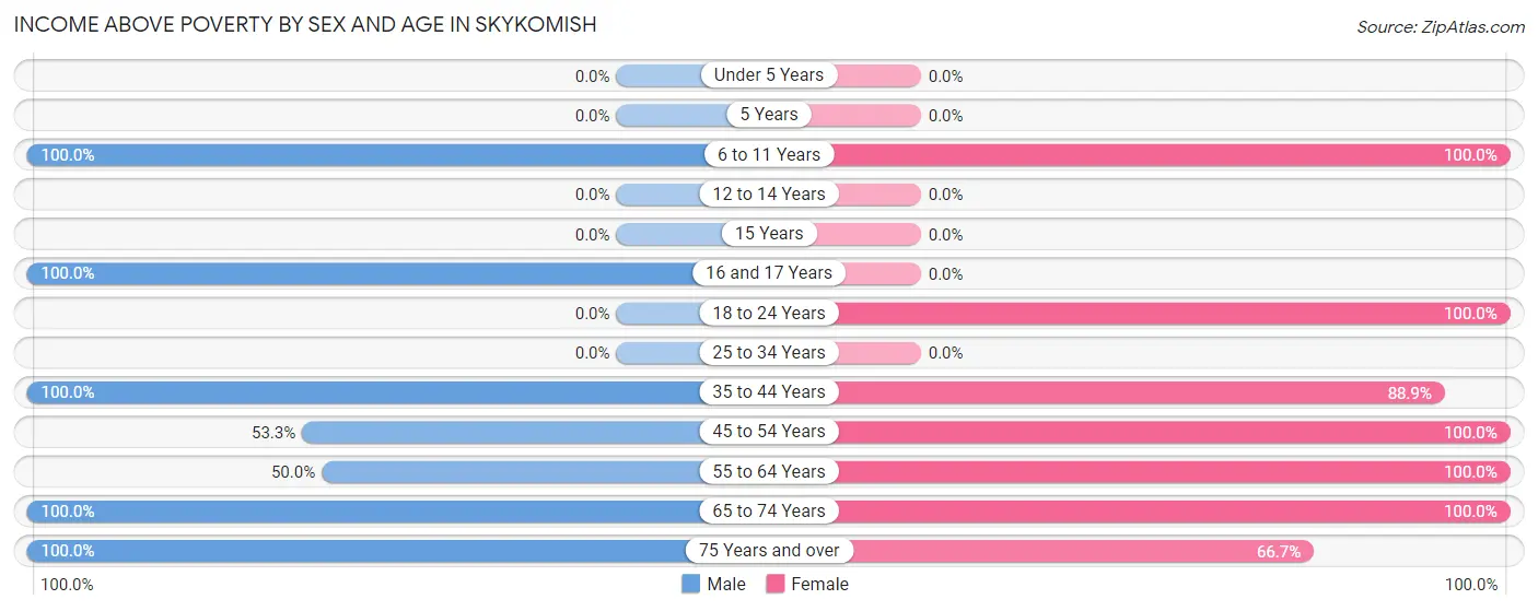 Income Above Poverty by Sex and Age in Skykomish
