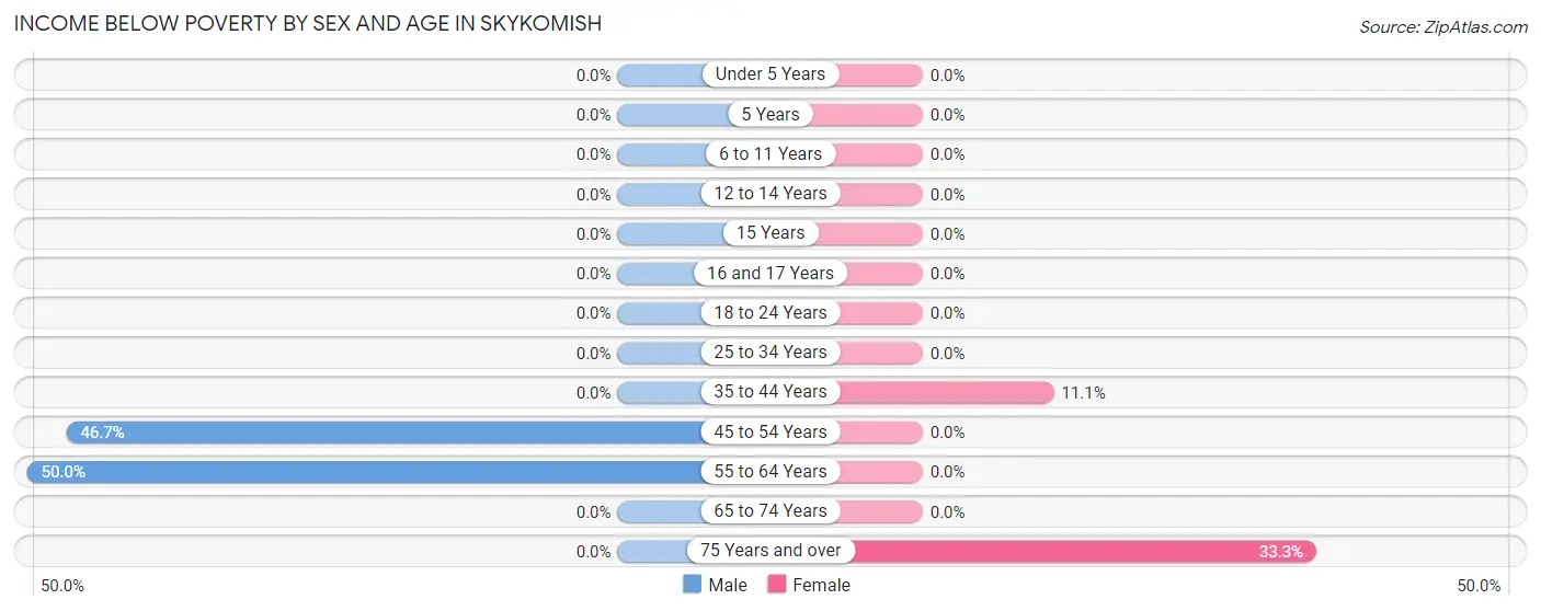 Income Below Poverty by Sex and Age in Skykomish