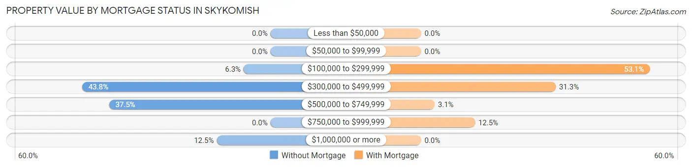 Property Value by Mortgage Status in Skykomish