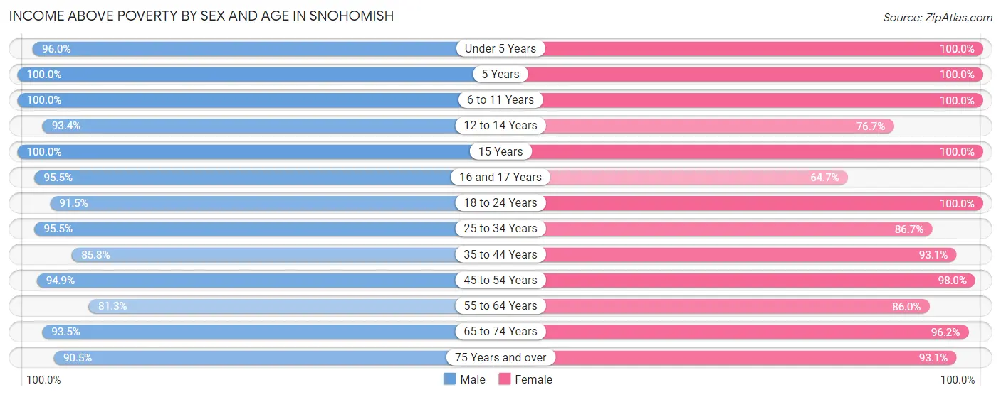 Income Above Poverty by Sex and Age in Snohomish