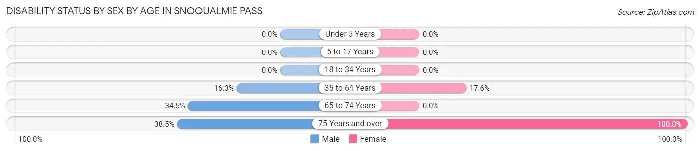 Disability Status by Sex by Age in Snoqualmie Pass