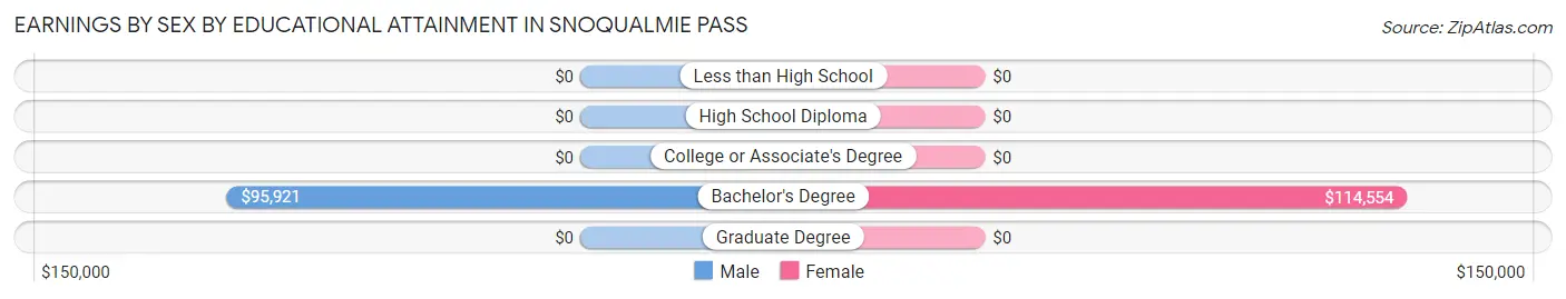 Earnings by Sex by Educational Attainment in Snoqualmie Pass