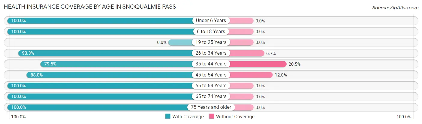 Health Insurance Coverage by Age in Snoqualmie Pass