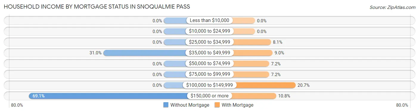 Household Income by Mortgage Status in Snoqualmie Pass