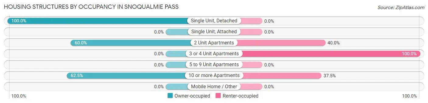 Housing Structures by Occupancy in Snoqualmie Pass