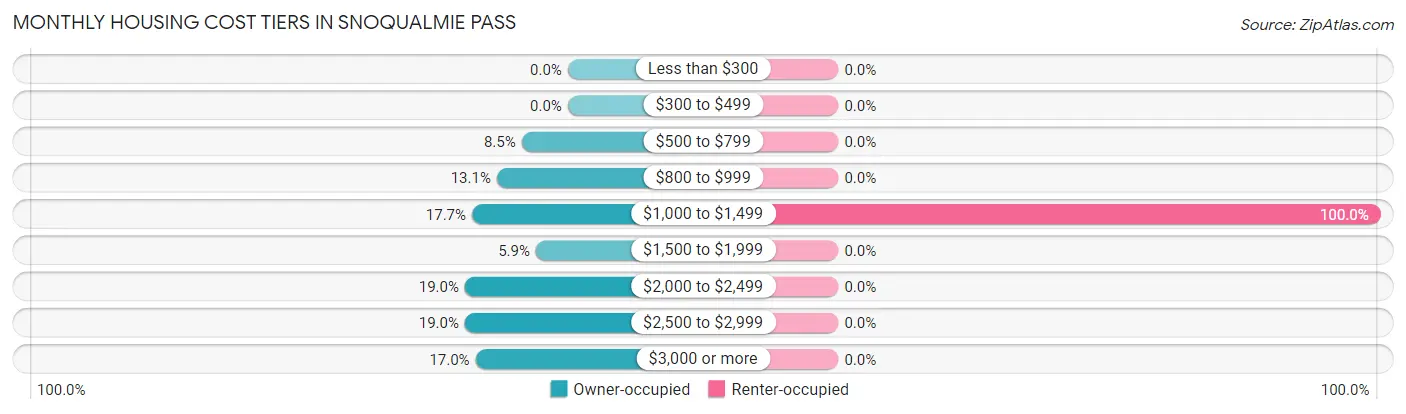 Monthly Housing Cost Tiers in Snoqualmie Pass