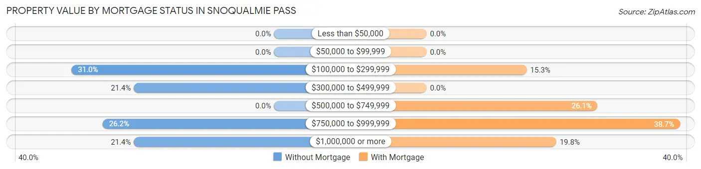 Property Value by Mortgage Status in Snoqualmie Pass