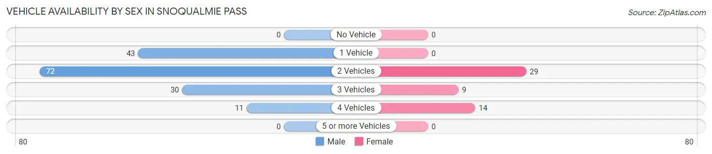 Vehicle Availability by Sex in Snoqualmie Pass