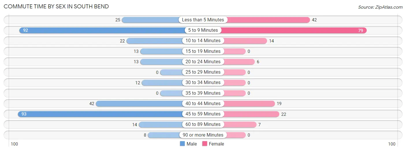 Commute Time by Sex in South Bend