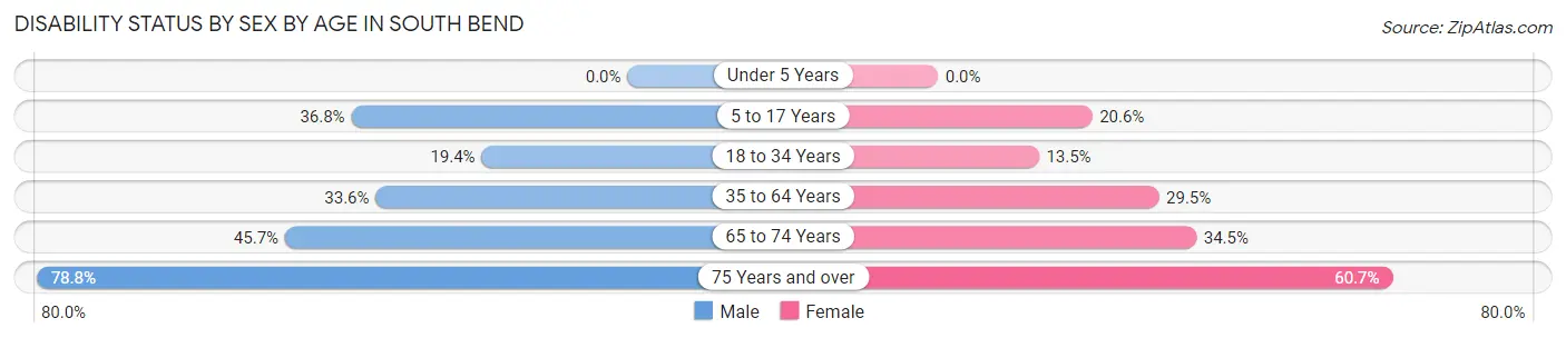 Disability Status by Sex by Age in South Bend