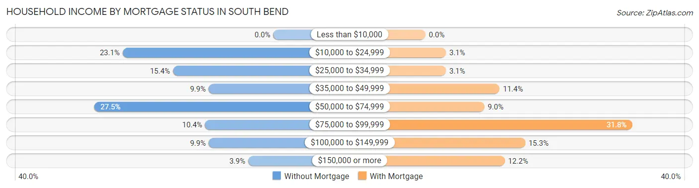 Household Income by Mortgage Status in South Bend