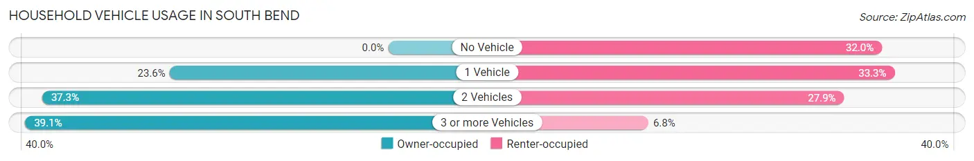Household Vehicle Usage in South Bend