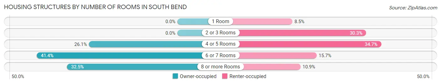 Housing Structures by Number of Rooms in South Bend