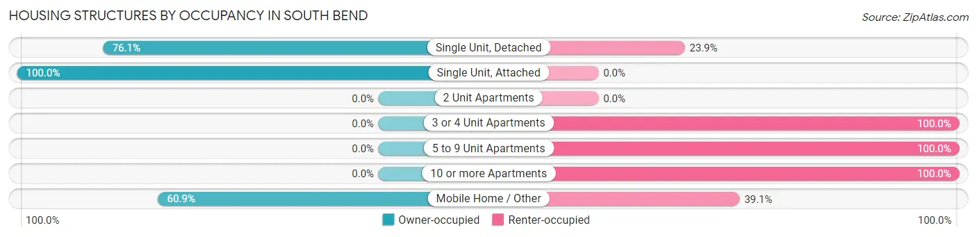 Housing Structures by Occupancy in South Bend