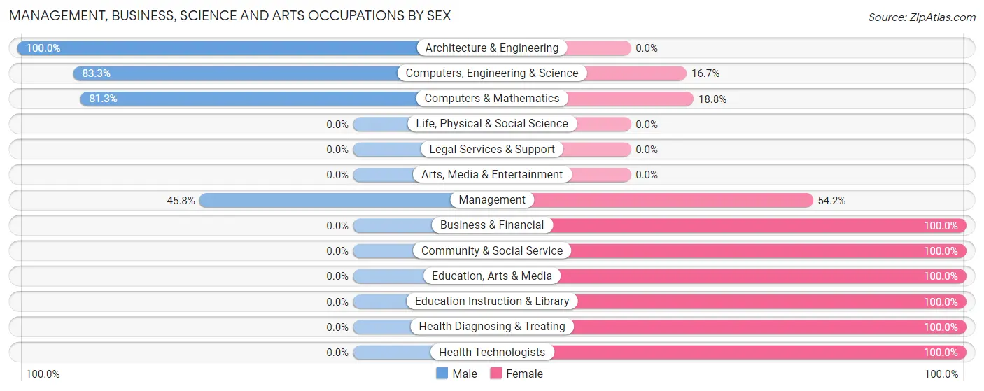 Management, Business, Science and Arts Occupations by Sex in South Bend