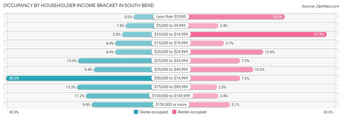 Occupancy by Householder Income Bracket in South Bend