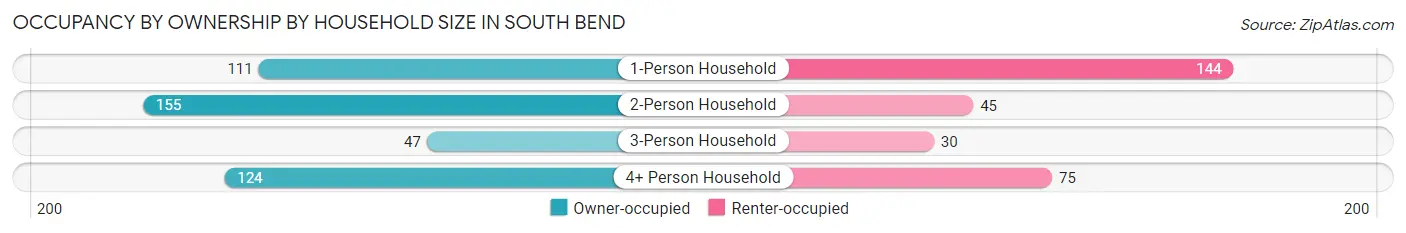 Occupancy by Ownership by Household Size in South Bend