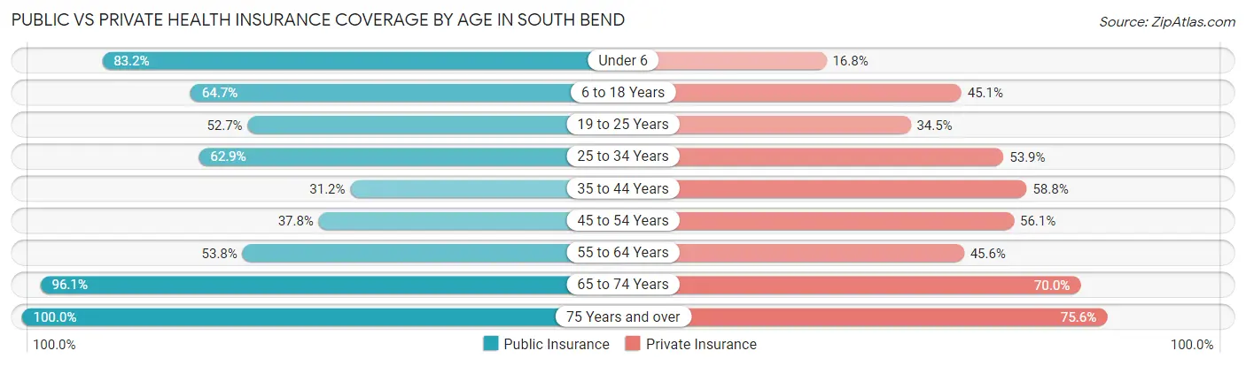 Public vs Private Health Insurance Coverage by Age in South Bend