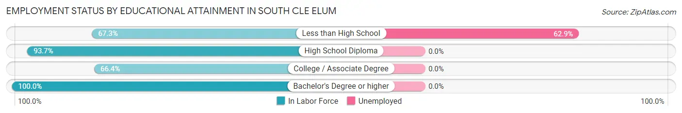 Employment Status by Educational Attainment in South Cle Elum