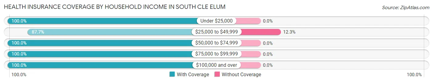 Health Insurance Coverage by Household Income in South Cle Elum