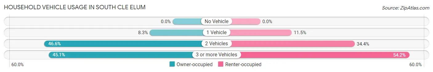Household Vehicle Usage in South Cle Elum