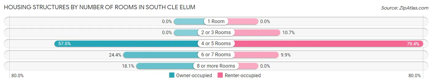 Housing Structures by Number of Rooms in South Cle Elum