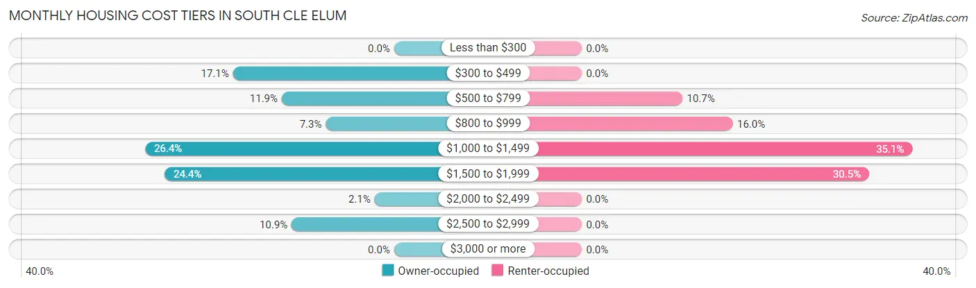 Monthly Housing Cost Tiers in South Cle Elum