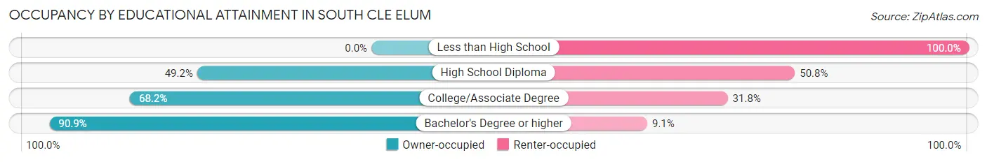 Occupancy by Educational Attainment in South Cle Elum
