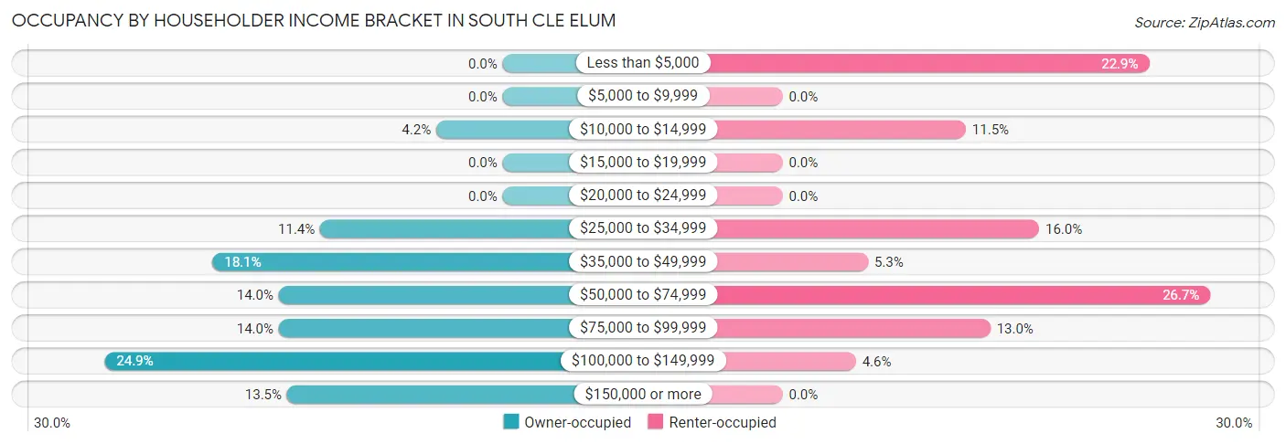 Occupancy by Householder Income Bracket in South Cle Elum