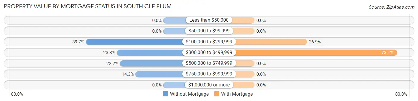 Property Value by Mortgage Status in South Cle Elum