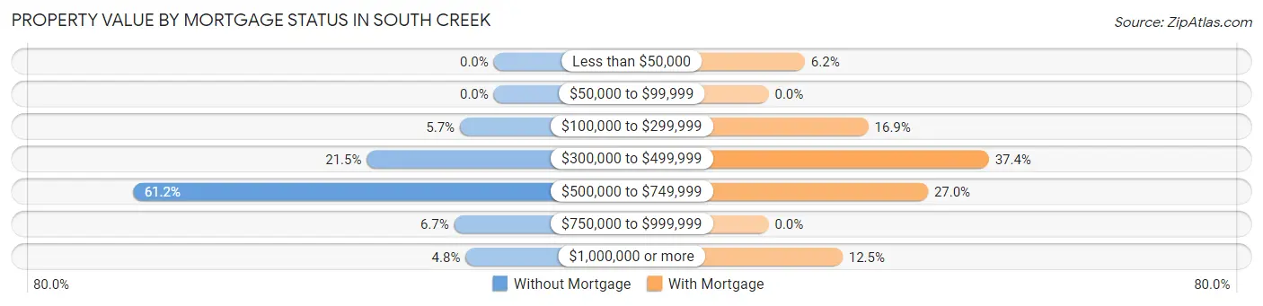 Property Value by Mortgage Status in South Creek