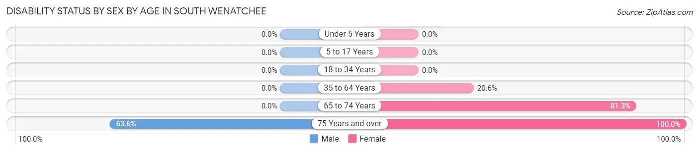 Disability Status by Sex by Age in South Wenatchee