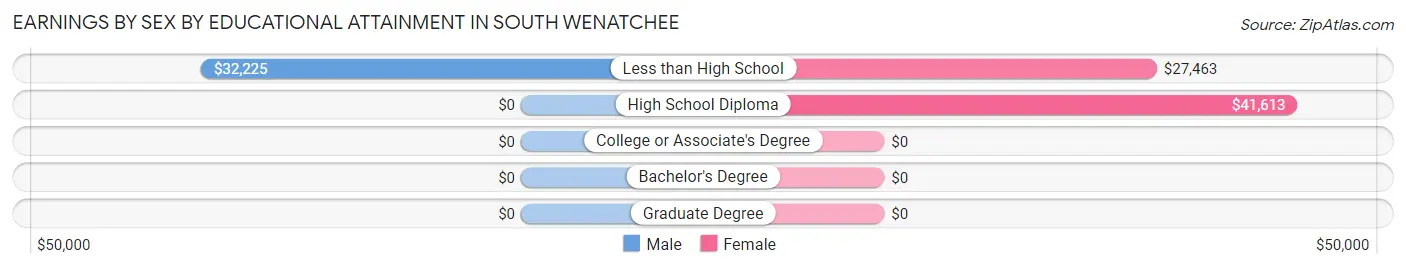 Earnings by Sex by Educational Attainment in South Wenatchee