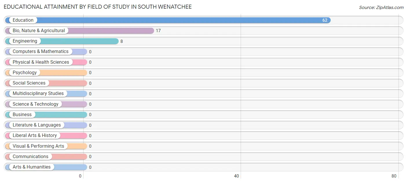 Educational Attainment by Field of Study in South Wenatchee