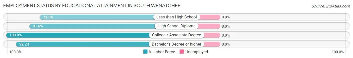 Employment Status by Educational Attainment in South Wenatchee