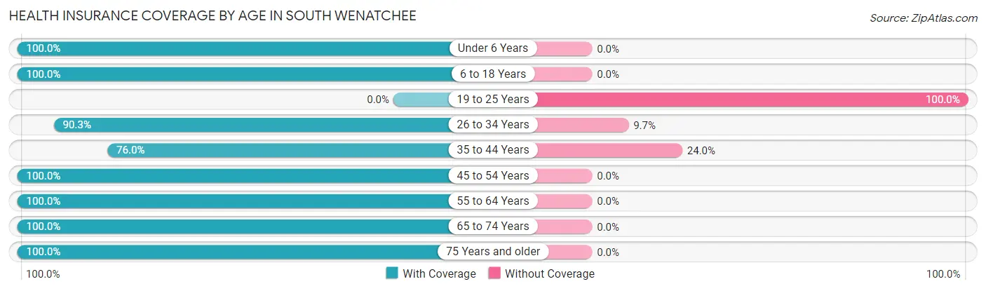 Health Insurance Coverage by Age in South Wenatchee