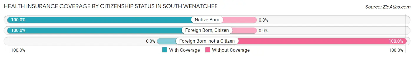 Health Insurance Coverage by Citizenship Status in South Wenatchee
