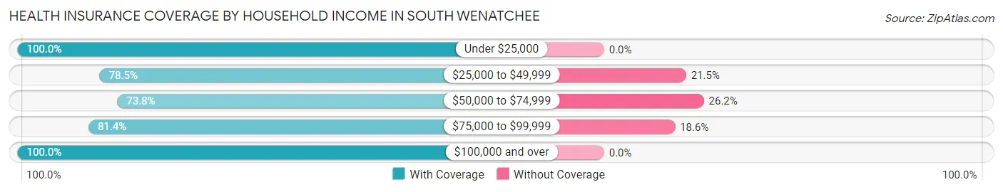 Health Insurance Coverage by Household Income in South Wenatchee