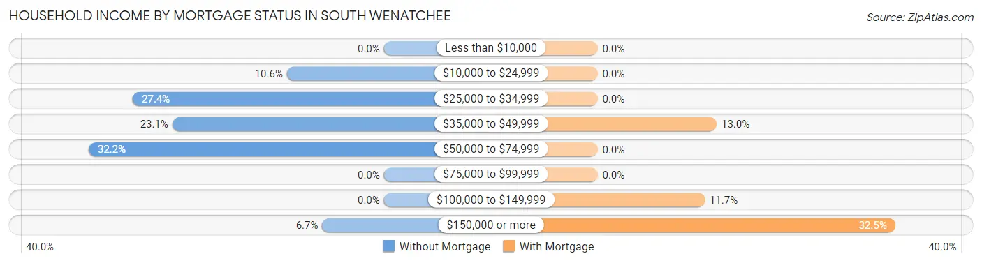 Household Income by Mortgage Status in South Wenatchee