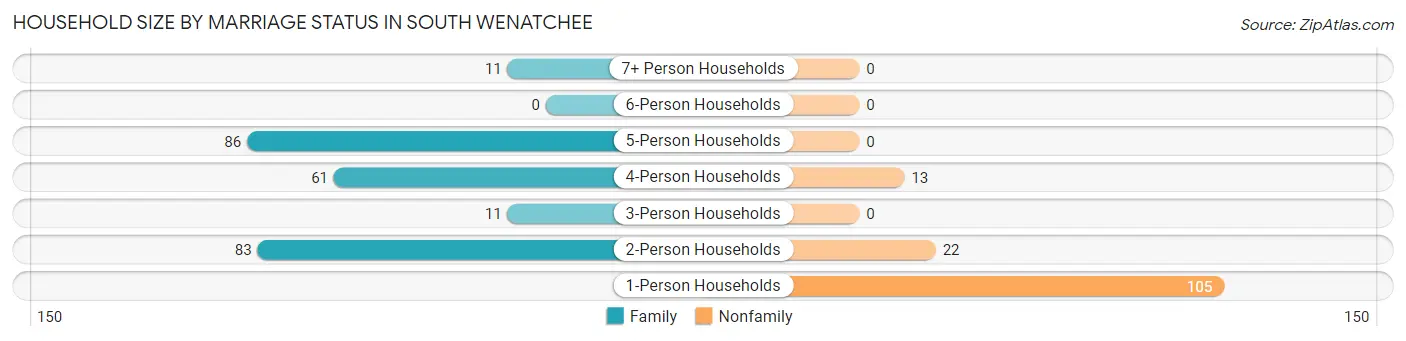 Household Size by Marriage Status in South Wenatchee