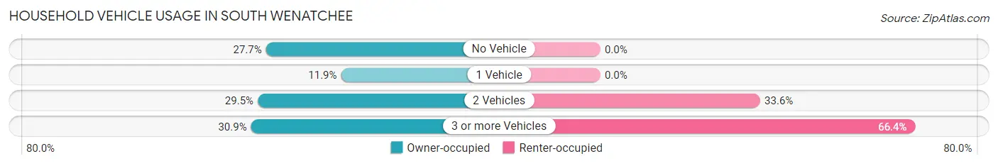 Household Vehicle Usage in South Wenatchee