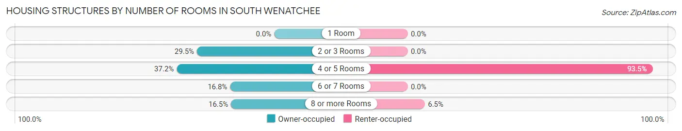 Housing Structures by Number of Rooms in South Wenatchee