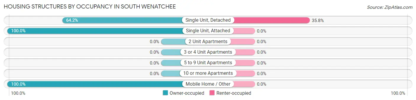 Housing Structures by Occupancy in South Wenatchee