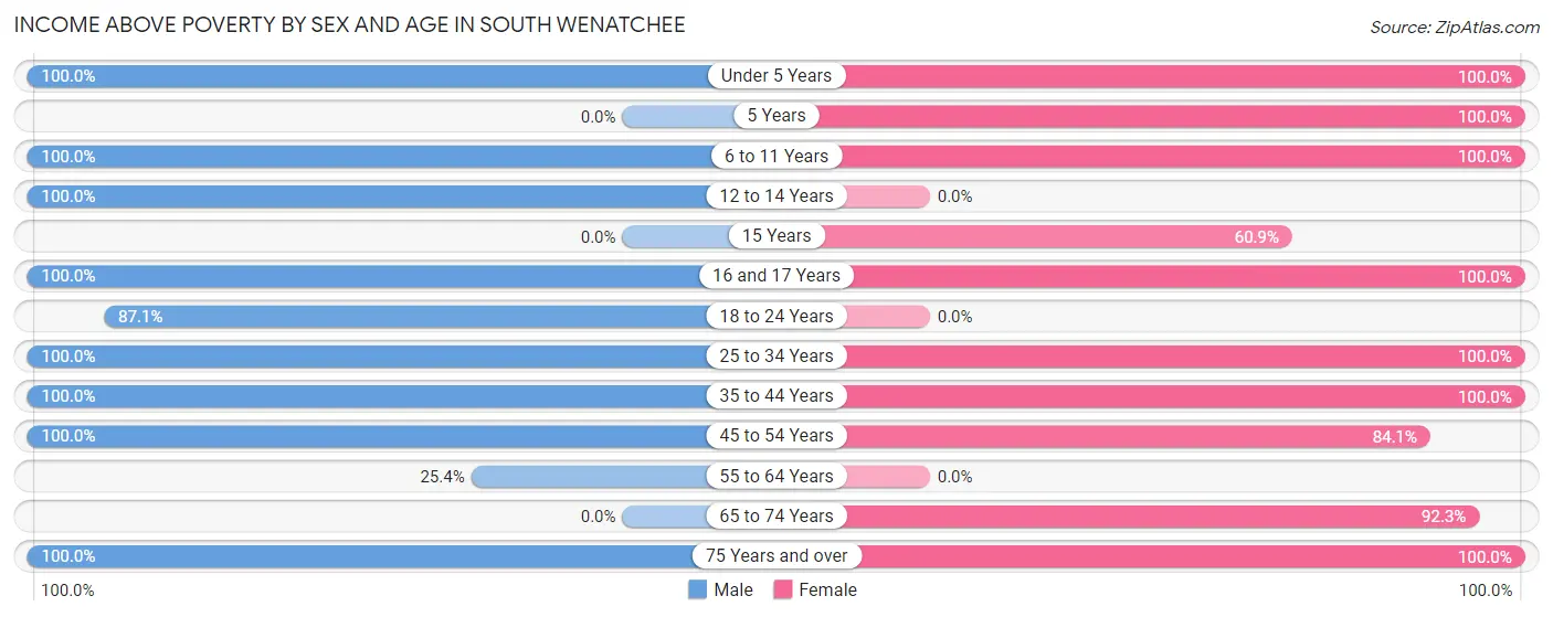 Income Above Poverty by Sex and Age in South Wenatchee