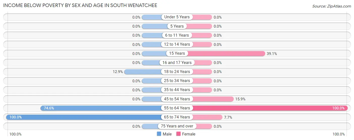 Income Below Poverty by Sex and Age in South Wenatchee