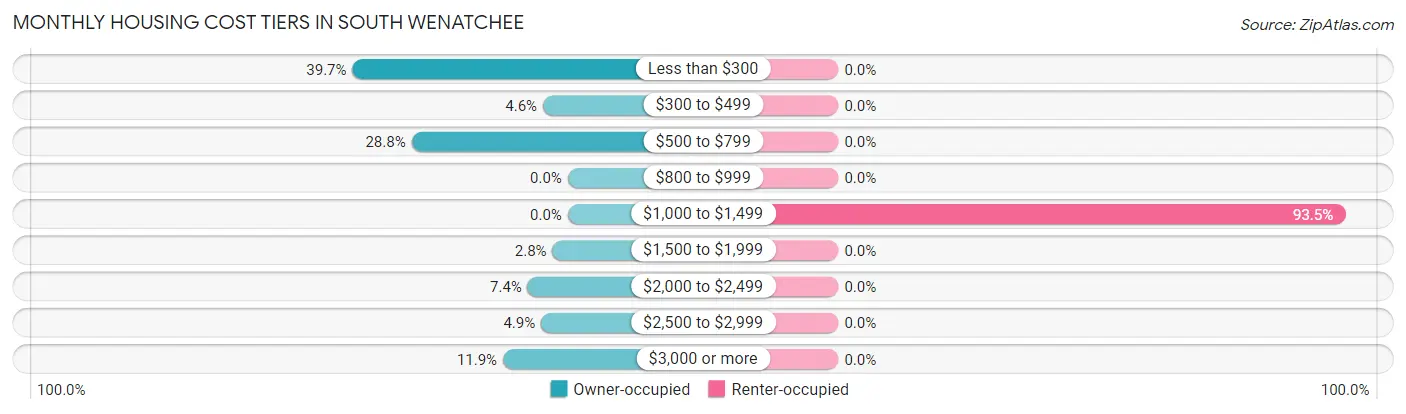Monthly Housing Cost Tiers in South Wenatchee