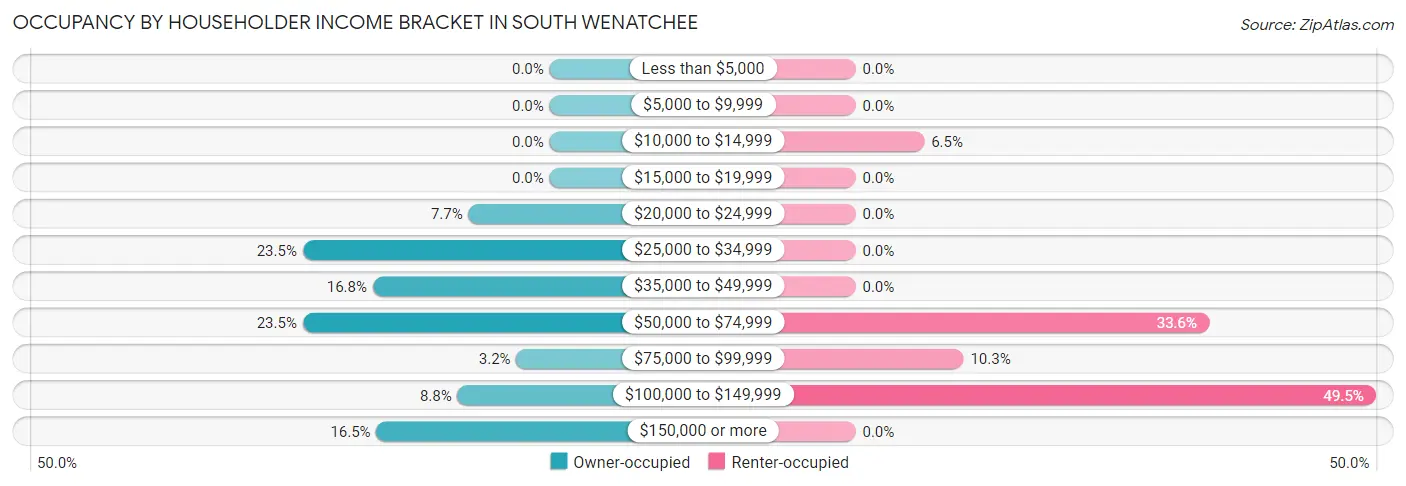 Occupancy by Householder Income Bracket in South Wenatchee
